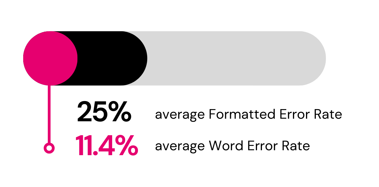 25% average Formatted Error Rate, 11.4% average Word Error Rate 25% average Formatted Error Rate, 11.4% average Word Error Rate